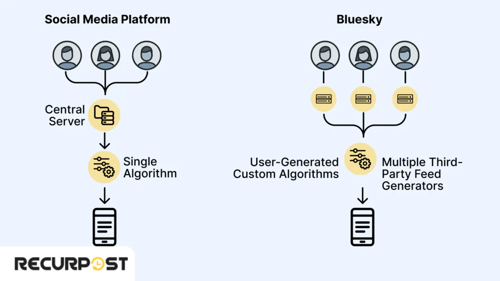 Does Bluesky Have an Algorithm? The Truth Behind “No Algorithm” Claims