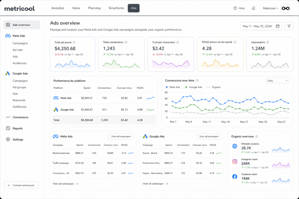 Metricool ad management dashboard showing Meta Ads and Google Ads performance alongside organic metrics