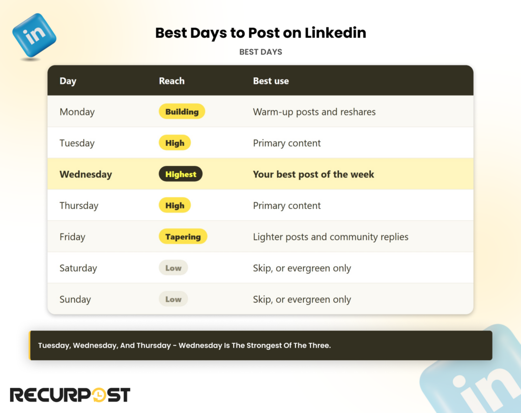 Best Days to Post on Linkedin