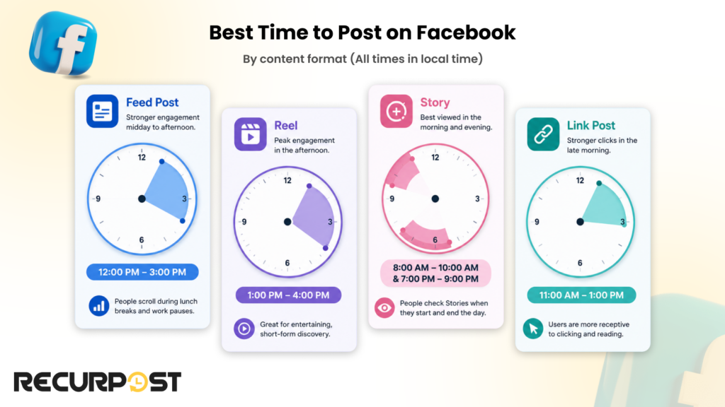 Best Time to Post on Facebook by Content Format (All times in Local Time)