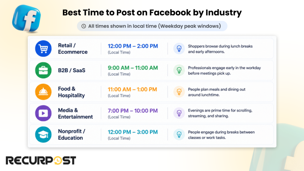 Best Time to Post on Facebook by Industry