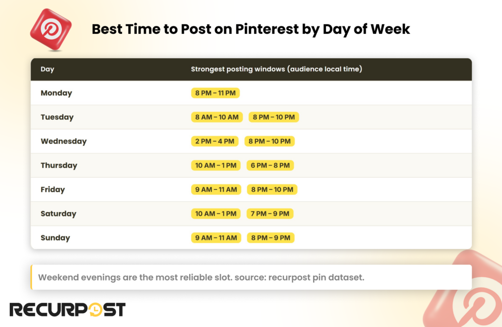 Best Time to Post on Pinterest by Day of Week