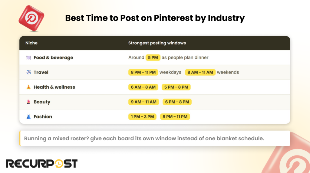 Best Time to Post on Pinterest by Industry