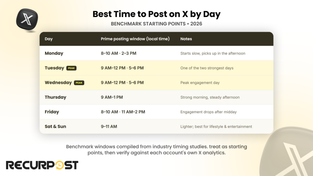 Best Time to Post on X by Day