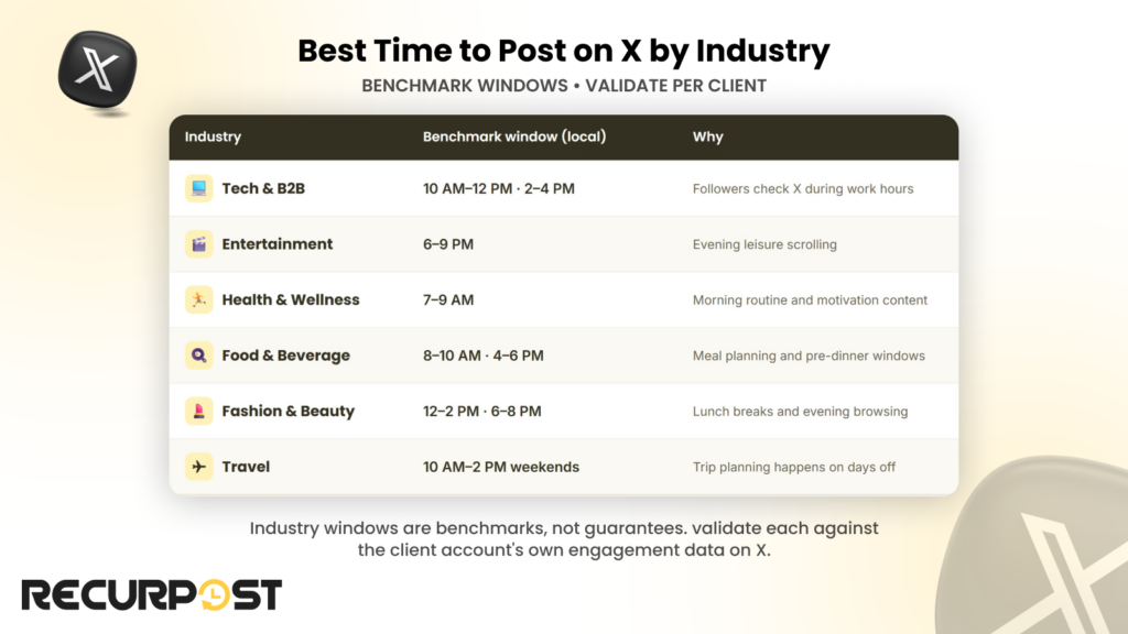 Best Time to Post on X by Industry