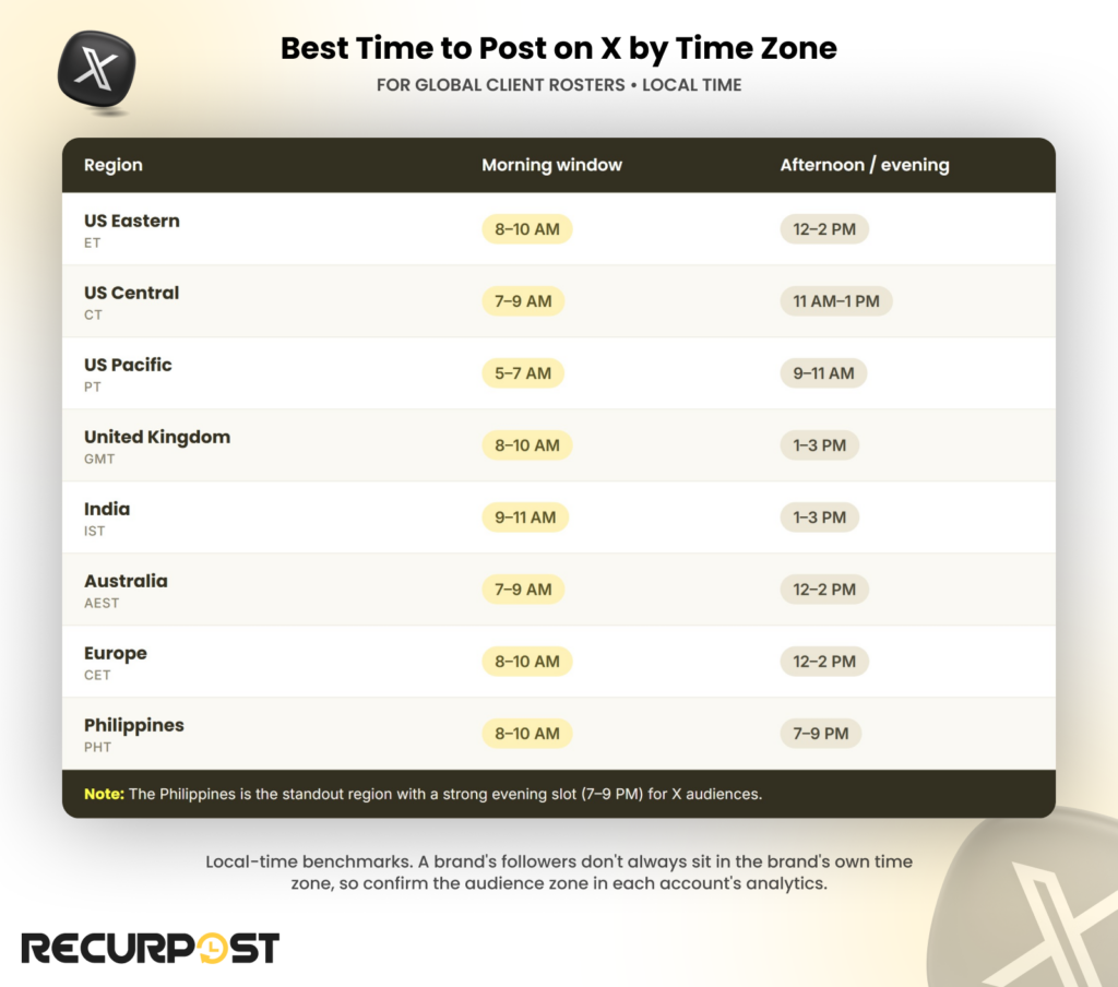 Best Time to Post on X by Time Zone