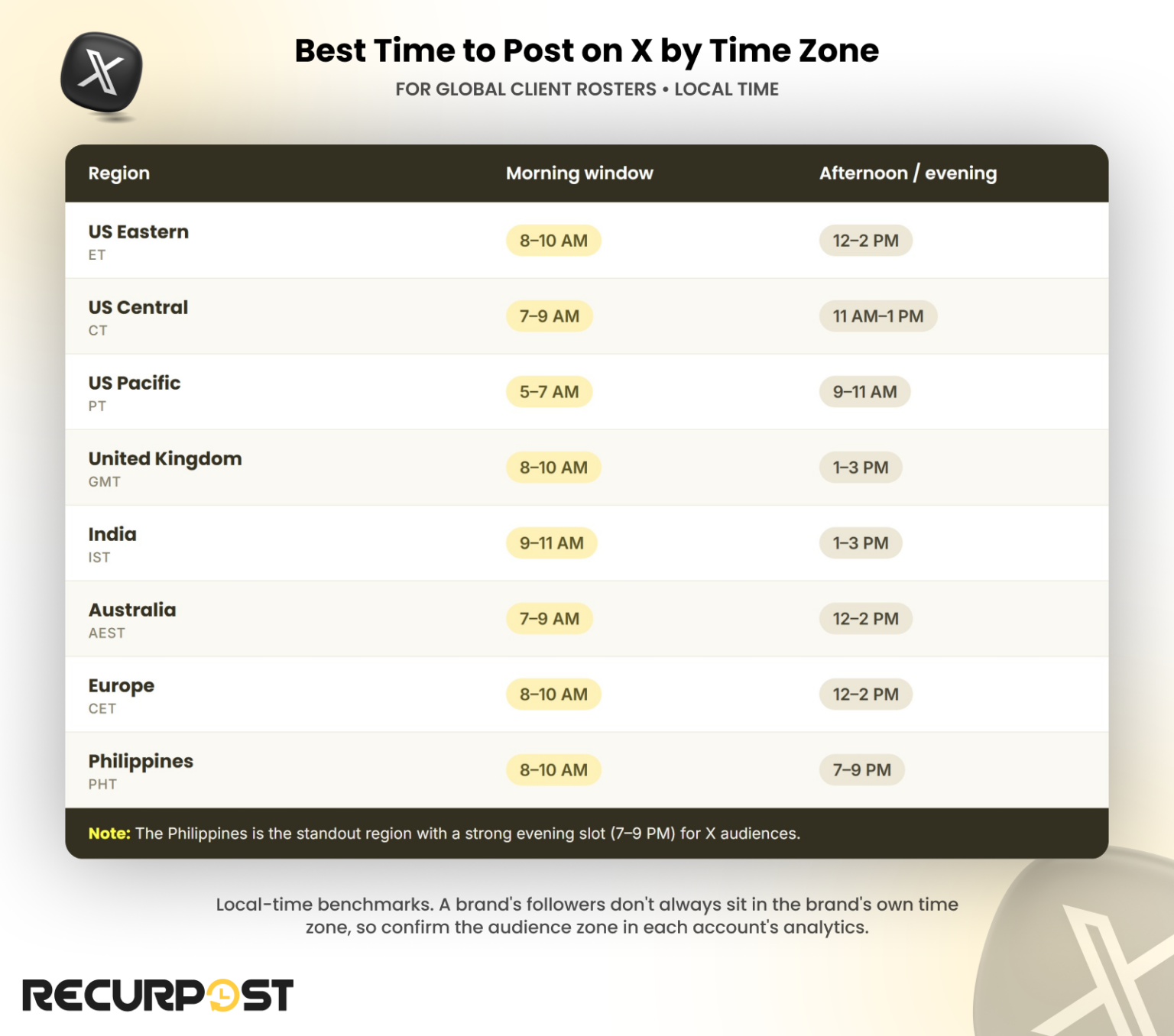 Best Time to Post on X (Twitter) in 2026 for Engagement