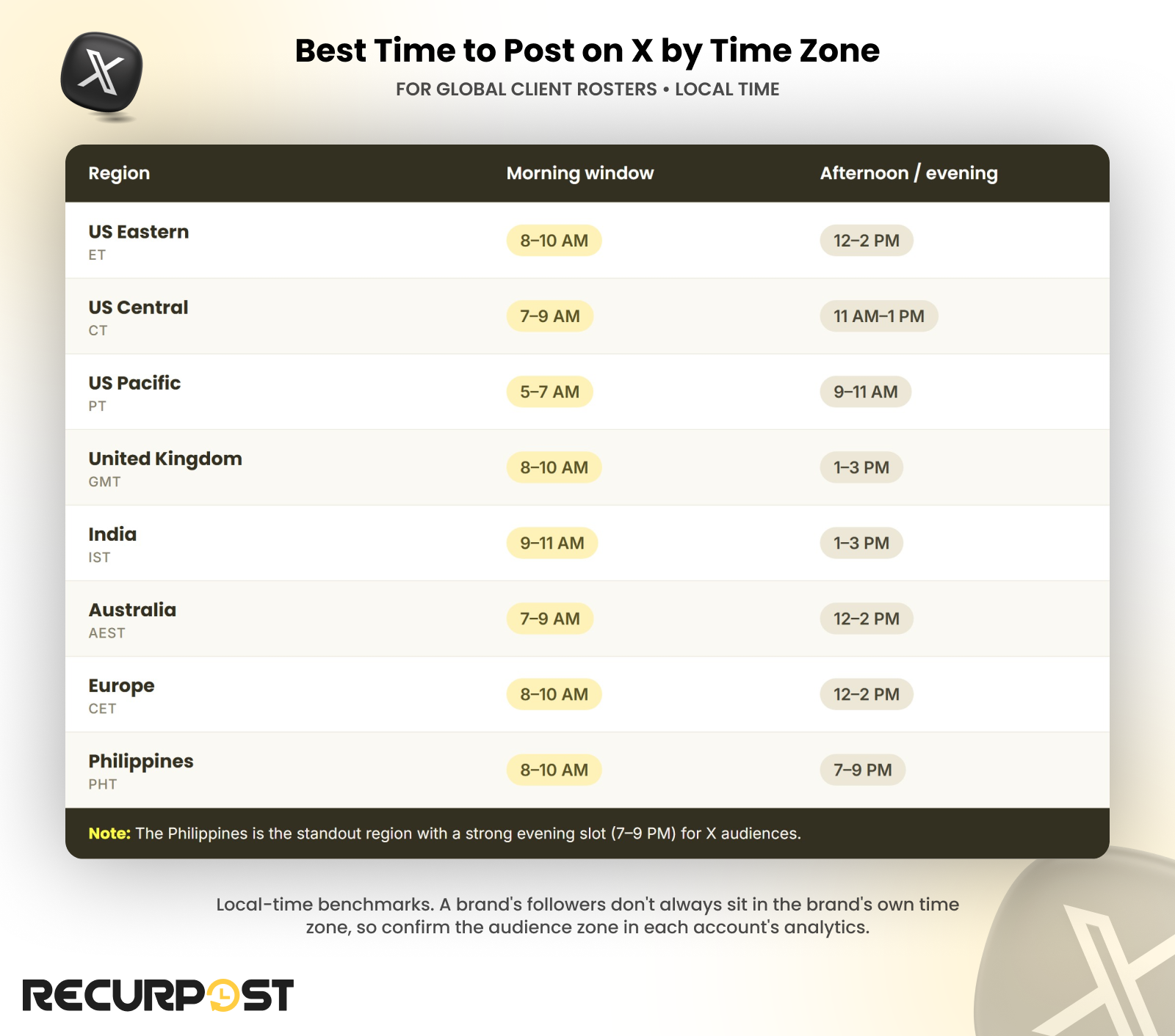 Best Time to Post on X (Twitter) in 2026 for Engagement