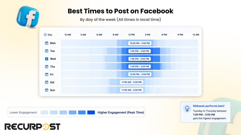 Best Times to Post on Facebook by Day of the Week (All times in Local Time)
