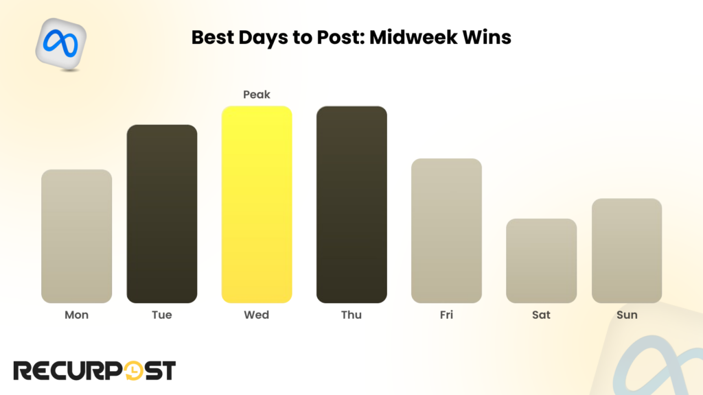 Best days to post_ midweek wins