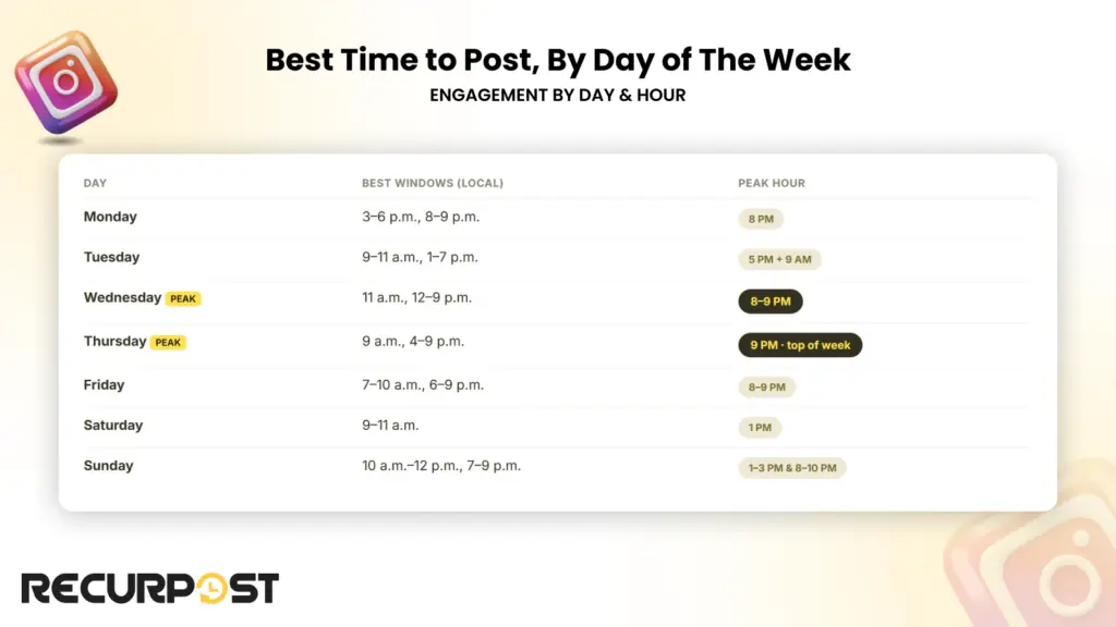 Best time to post on Instagram by day of the week