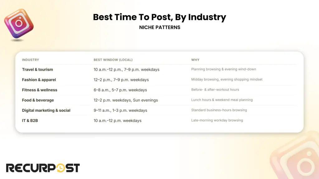 Best time to post on Instagran by industry
