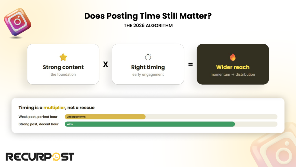 Does posting time still matter