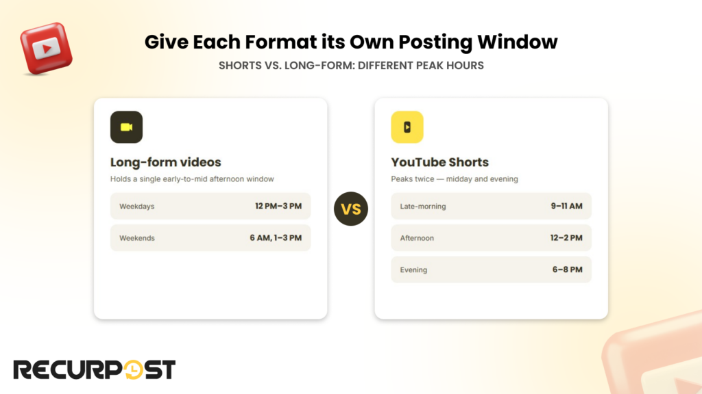 Give each format its own posting window