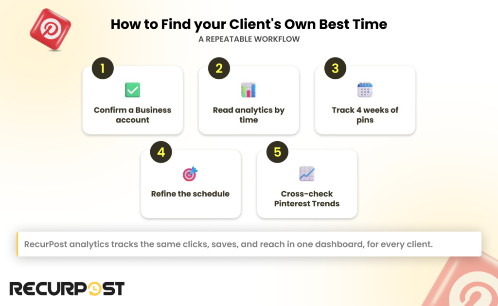 How to Find Your Client's Own Best Time for Pinterest