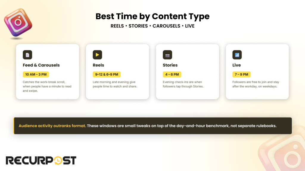 Instagram Best time by content type