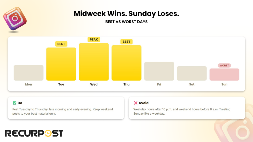 Midweek wins Sunday loses