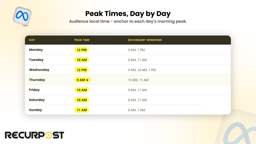 Meta Threads best time to post Monday to Sunday peak hours 2026 table