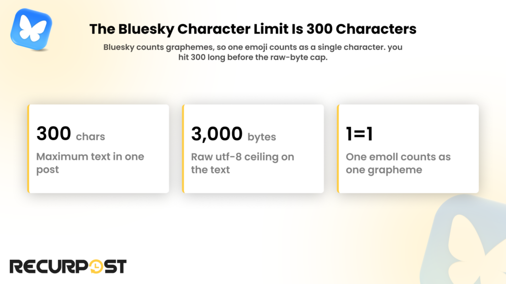 The Bluesky character limit is 300 characters
