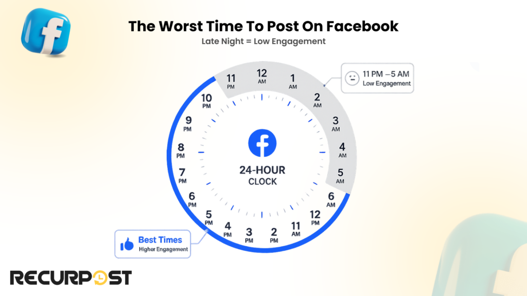 The Worst Time to Post on Facebook