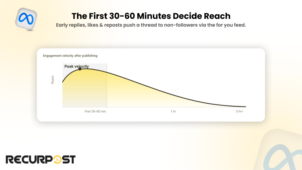 Meta Threads first 30 to 60 minutes engagement velocity For You feed replies