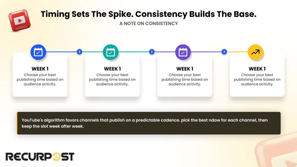 Timing sets the spike. Consistency builds the base.