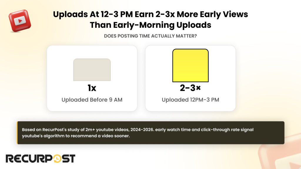 Uploads at 12-3 PM earn 2-3x more early views than early-morning uploads