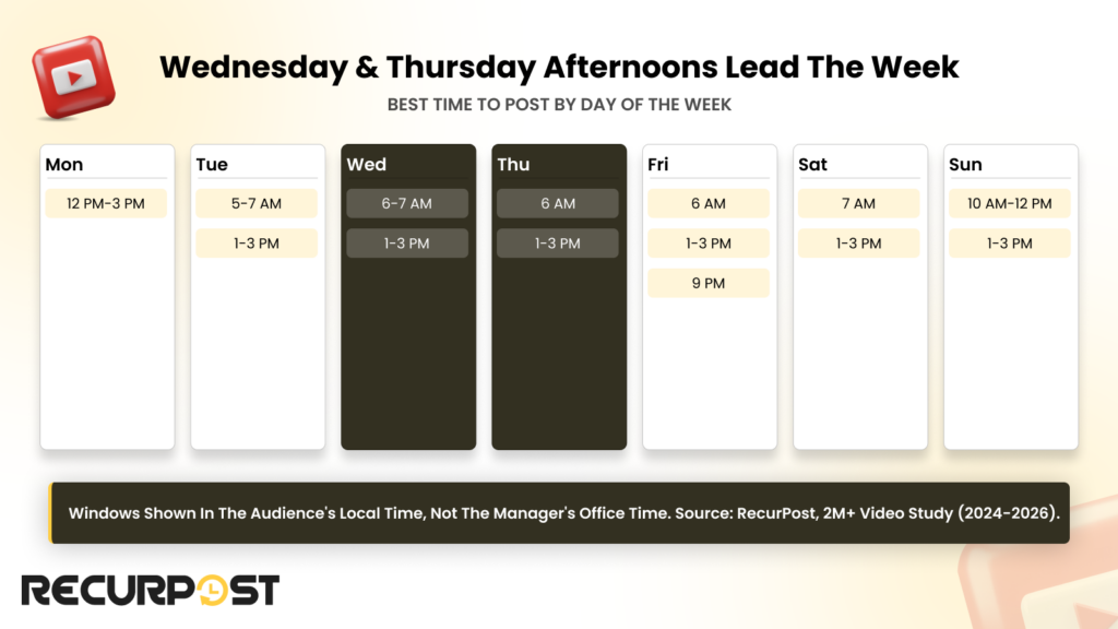 Wednesday & Thursday afternoons lead the week