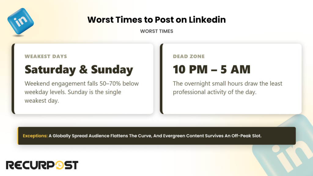 Worst Times to Post on Linkedin