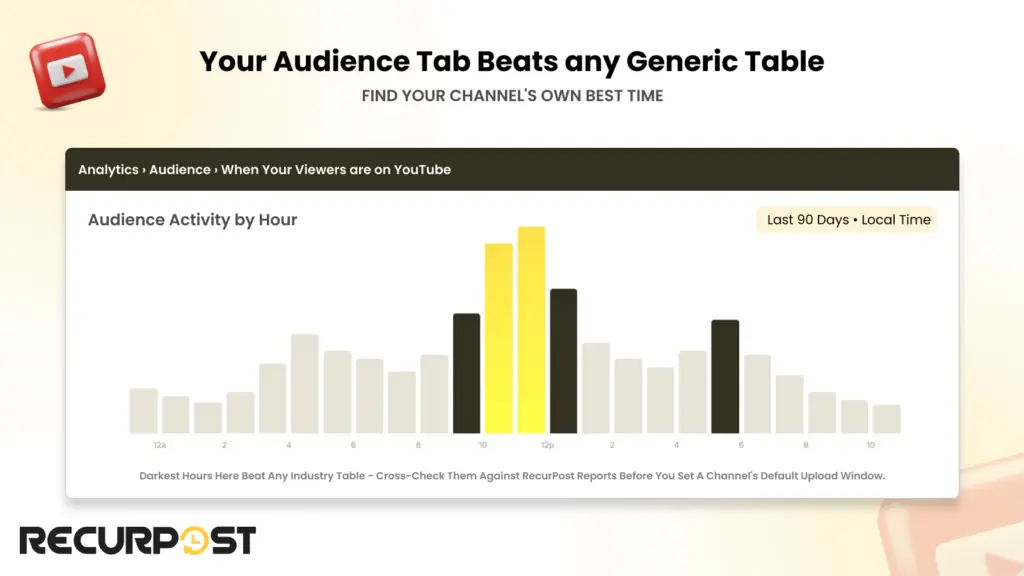 Every client channel, its own best window, one calendar