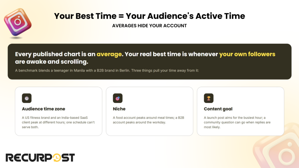 Your best time = your audience's active time