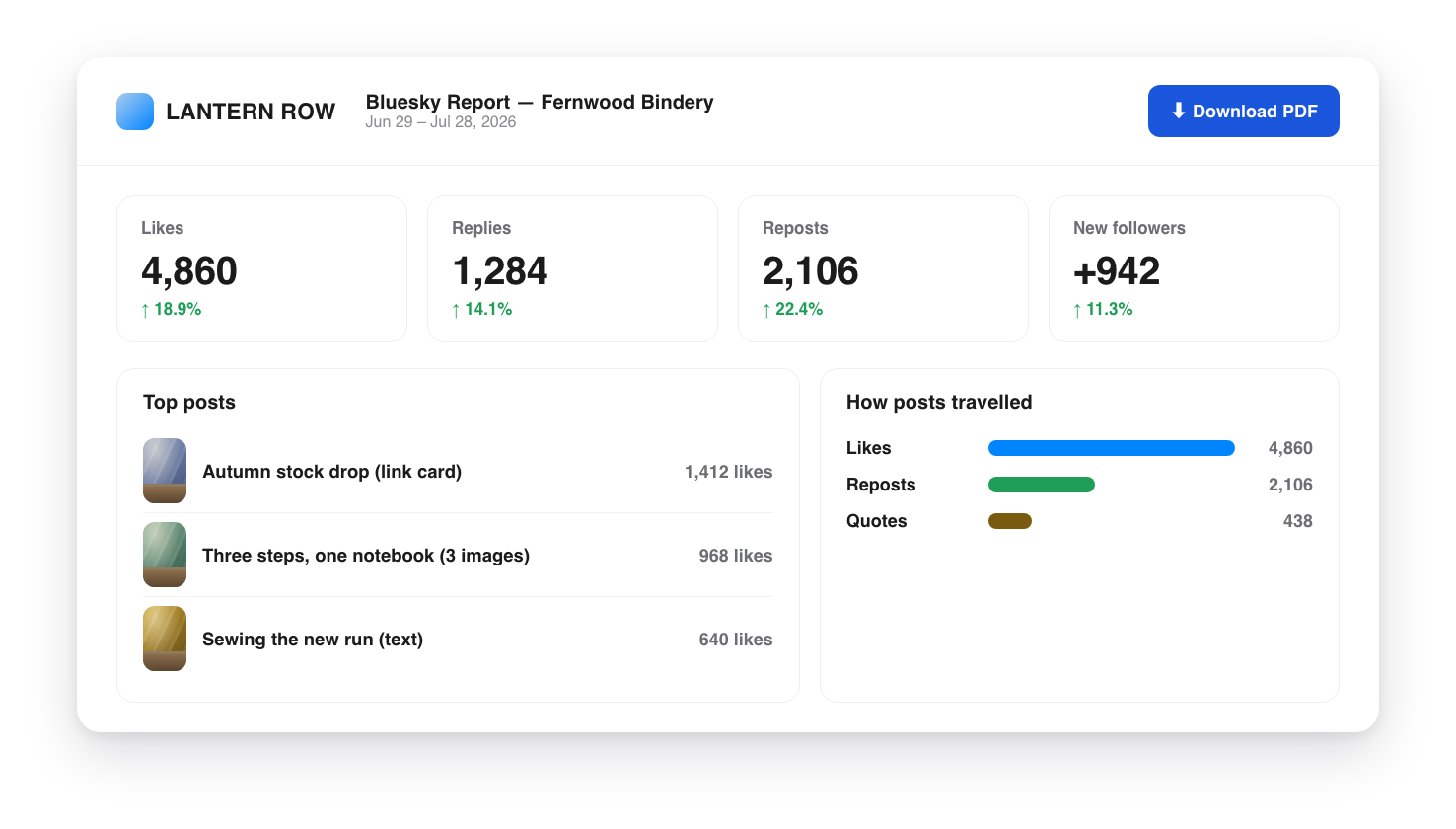 Agency-branded Bluesky report with likes, replies, reposts, new followers and quote breakdown