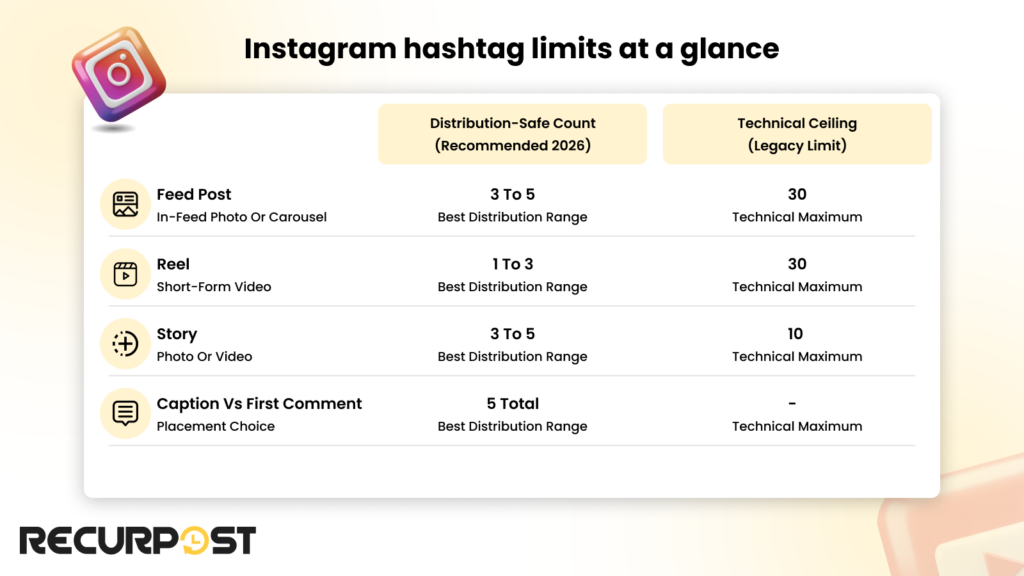 instagram hashtag limits at a glance