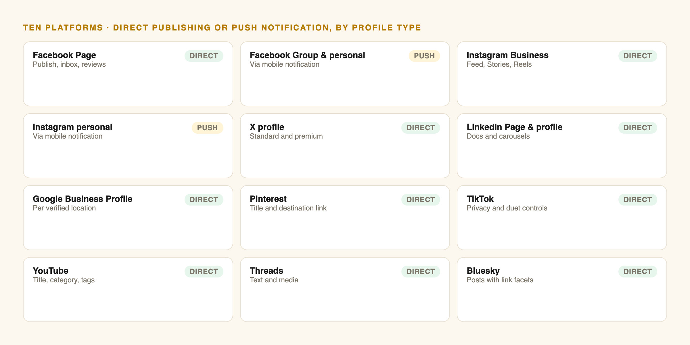 ten platforms, direct publishing and push notification profile types