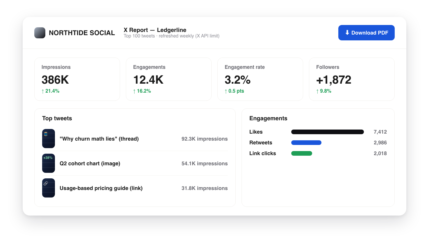 Agency-branded X report with impressions, engagements, engagement rate, followers and link clicks