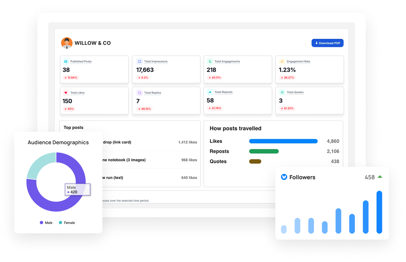 Agency-branded Bluesky report with likes, replies, reposts, new followers and quote breakdown