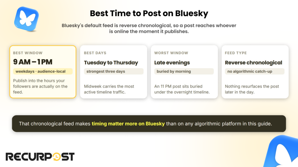 Best time to post on Bluesky