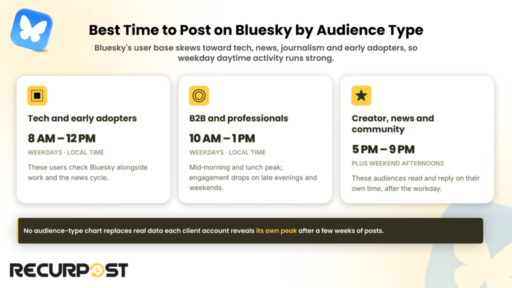 Best time to post on Bluesky by audience type