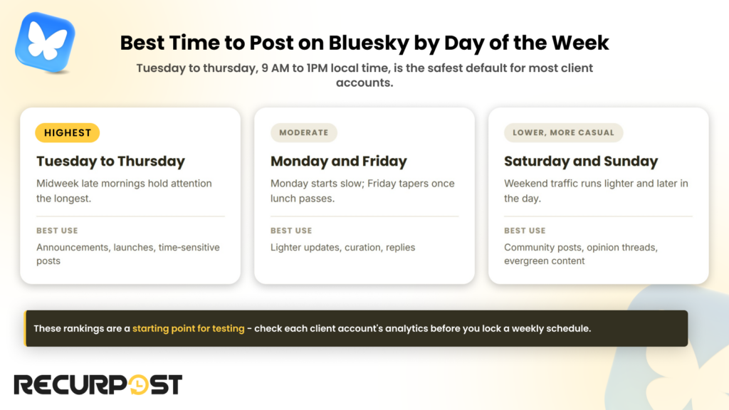 Best time to post on Bluesky by day of the week
