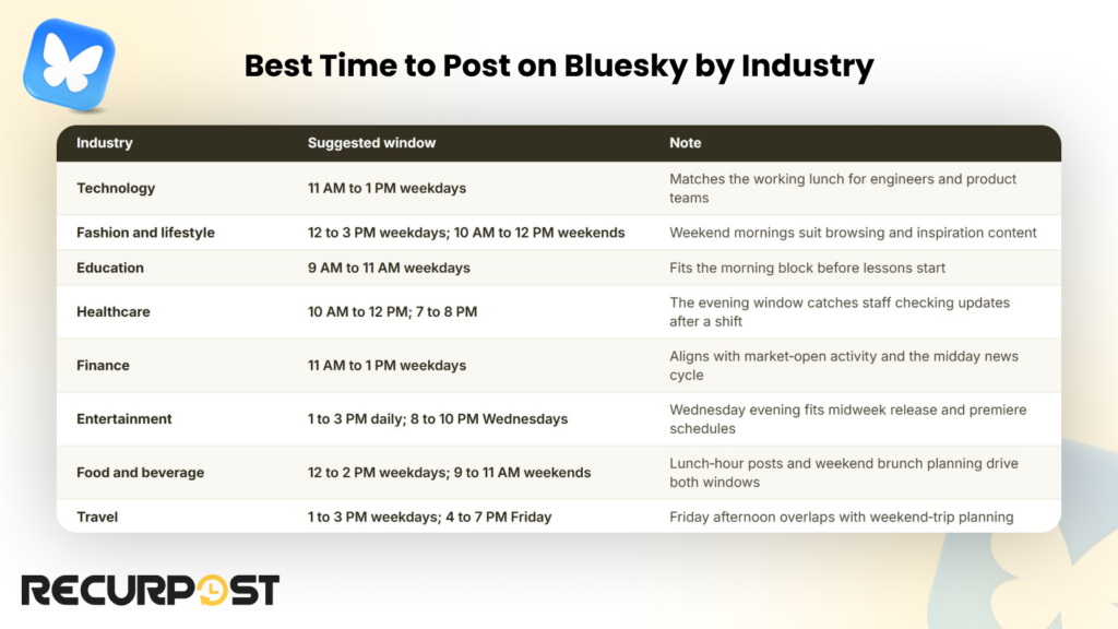 Best time to post on Bluesky by industry