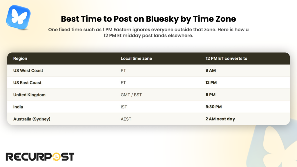 Best time to post on Bluesky by time zone