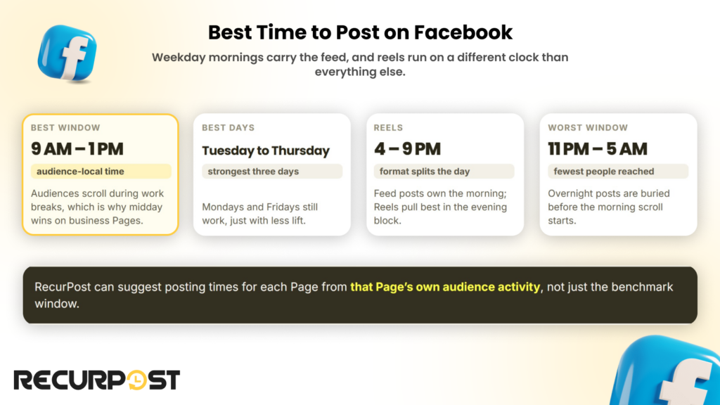 Best time to post on Facebook