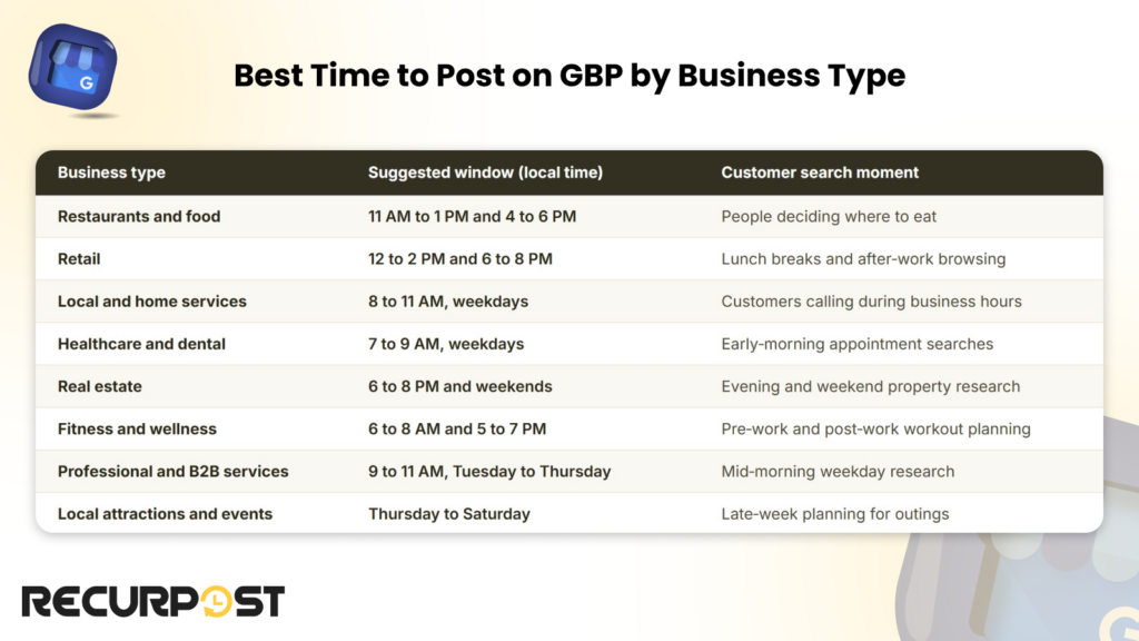 Best time to post on GBP by business type