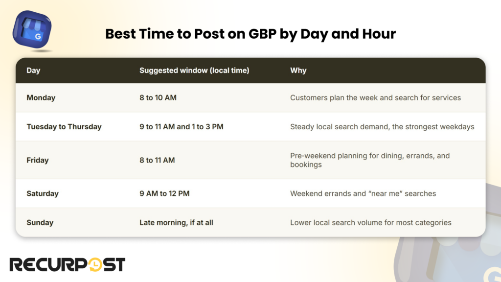 Best time to post on GBP by day and hour