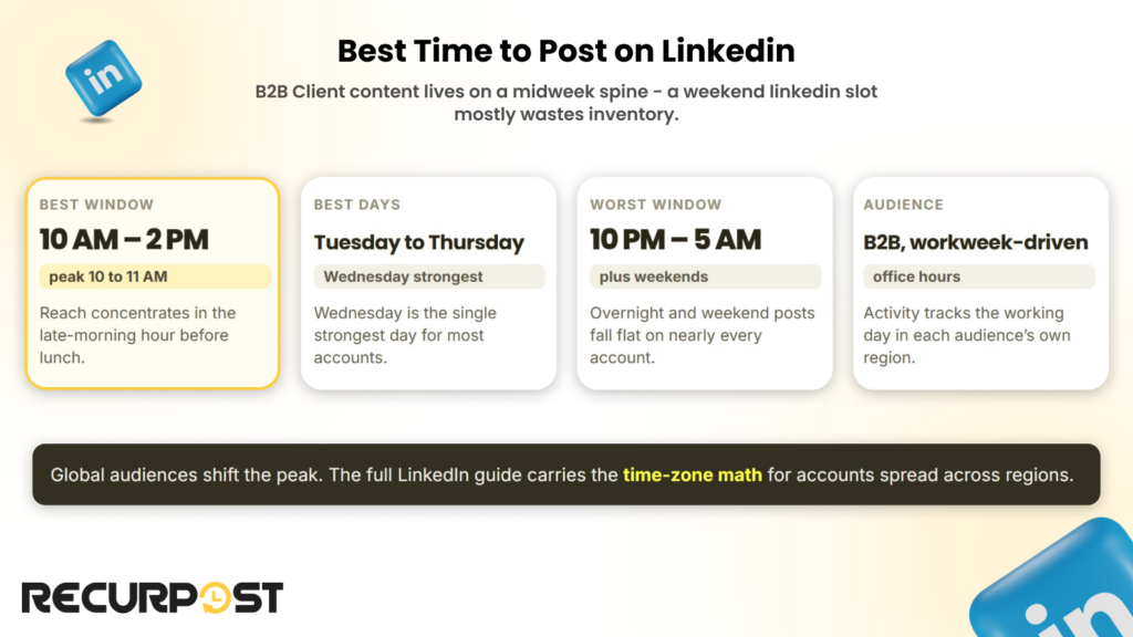 Best time to post on Linkedin