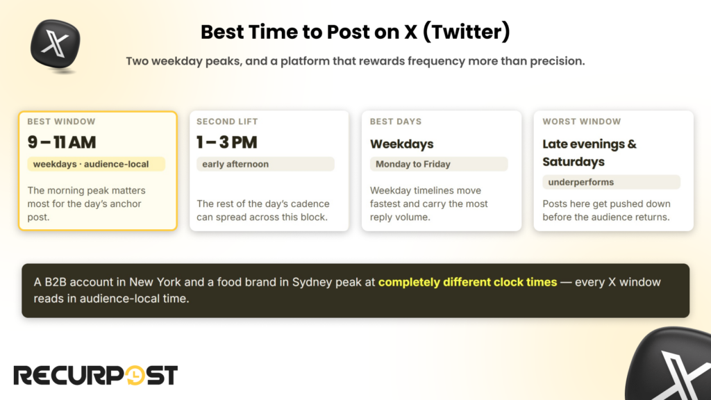 Best time to post on X (Twitter)