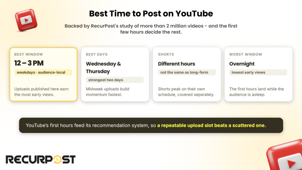 Best time to post on YouTube