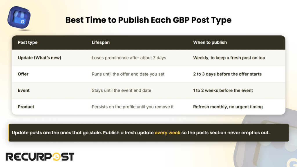 Best time to publish each GBP post type