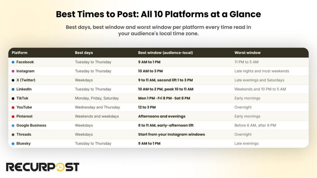 Best times to post - all 10 platforms at a glance