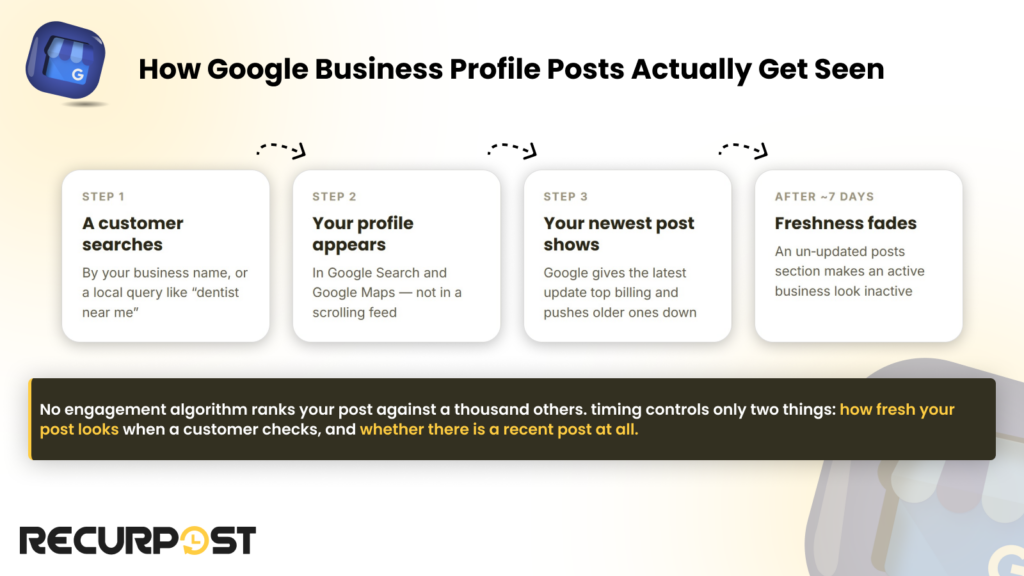 How Google Business Profile posts actually get seen